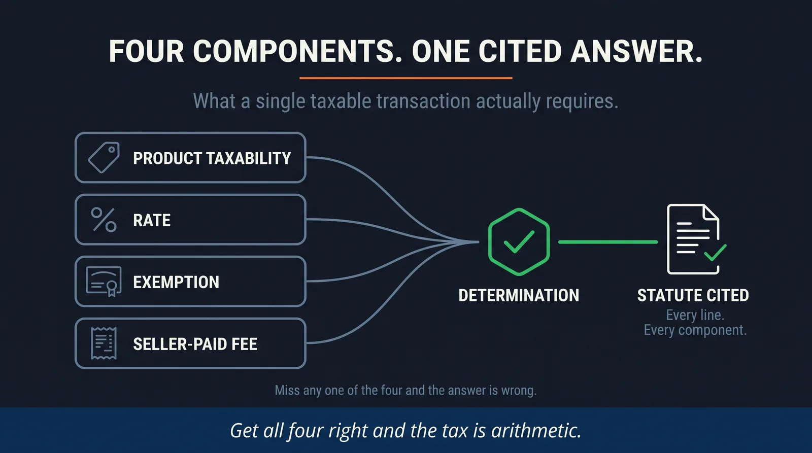 Diagram breaking a single transaction line into its four determination components: product taxability, the jurisdiction's rate, the exemption reason and its certificate, and seller-paid fees and excise taxes.