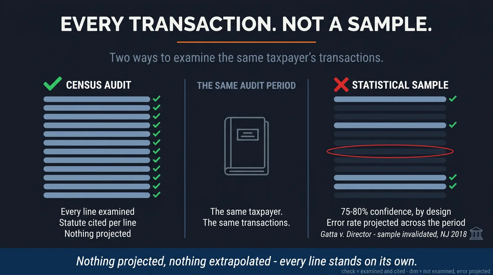 Side-by-side diagram of one taxpayer's audit period. On the sample path a small subset of transactions is examined and its error rate projected across every remaining month; on the census path each transaction line is examined individually.