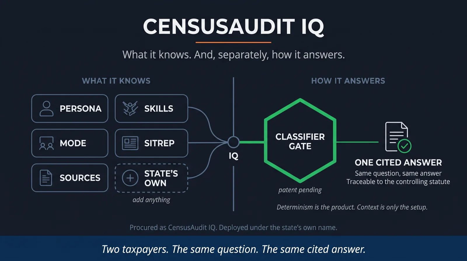 Flow diagram: a taxpayer's spoken question is assembled together with the state's statutes, rulings, forms and rate tables as context, then resolved by the deterministic classifier into a single answer with its citation attached.