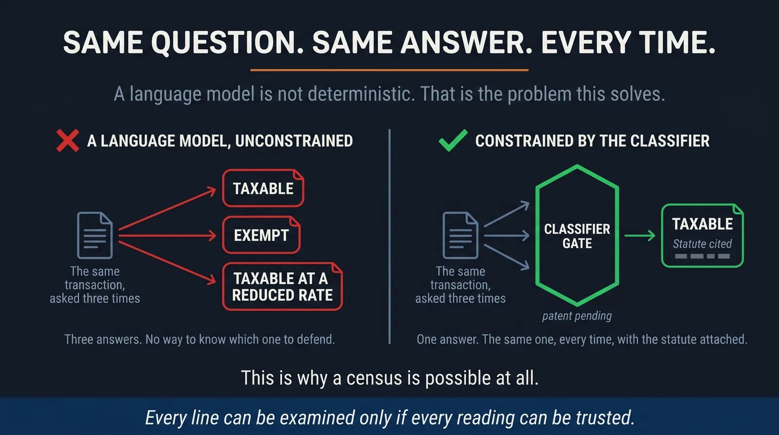 Diagram: the same product description sent three times to a language model returns three different classifications; routed through the deterministic classifier, the three runs return one identical, statute-cited answer.