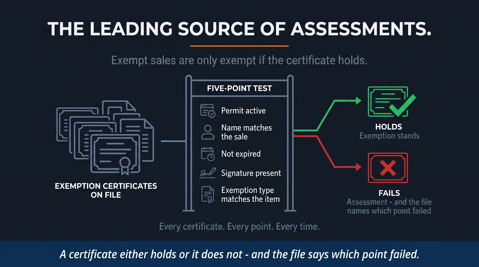 Diagram of an exemption certificate with five validation checks marked against it: permit active at time of sale, buyer name matches registration, certificate not expired, signature present, and exemption type matching the item sold.