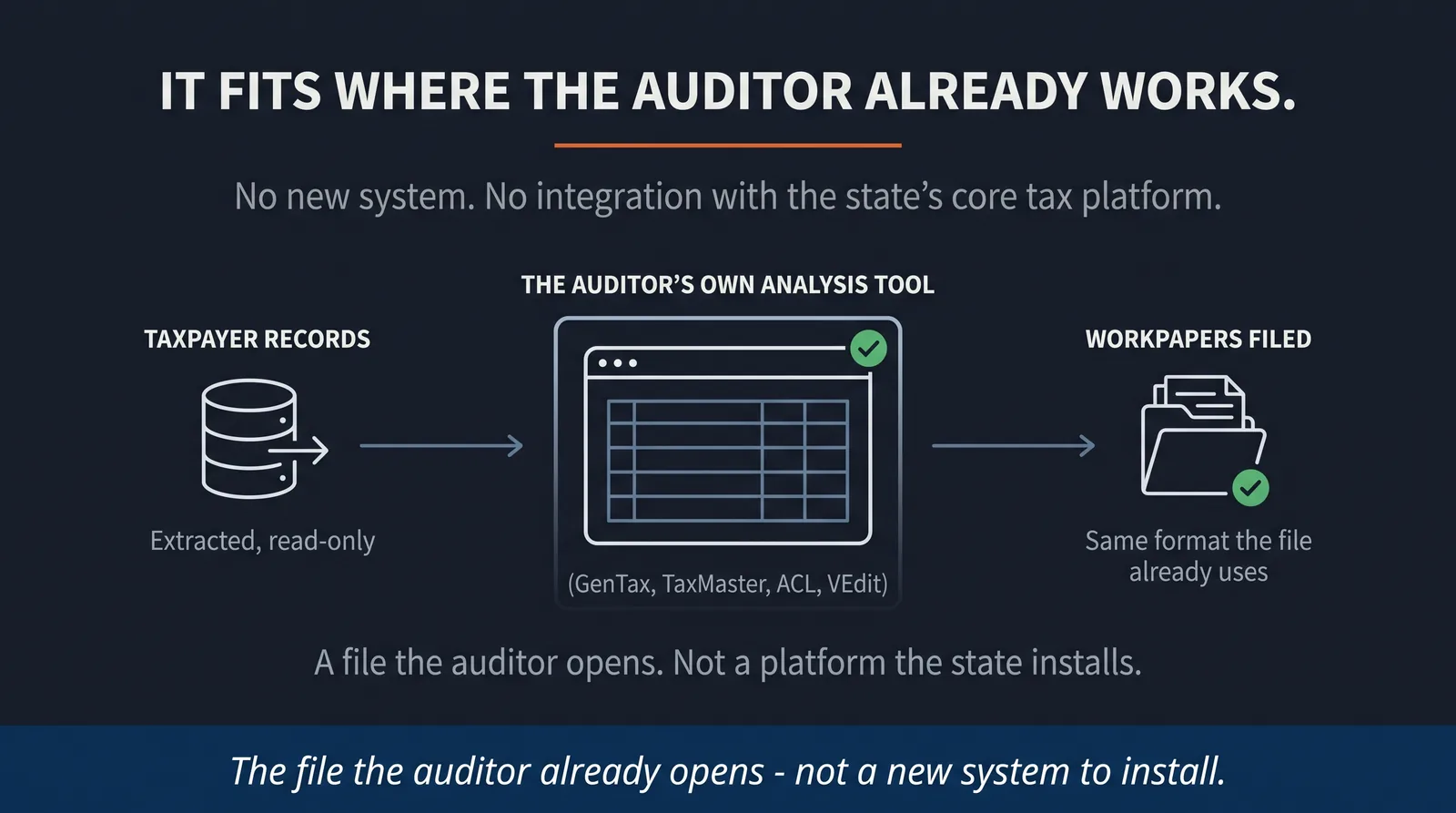 Diagram showing where CensusAudit sits beside a state's existing audit workflow: the taxpayer extract goes in and completed workpapers come out as a file the auditor opens in GenTax or TaxMaster, with no connection to the state's core tax system.
