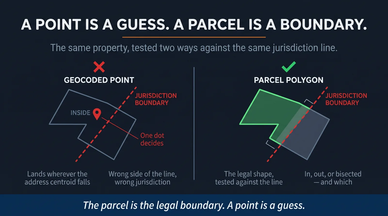 Map diagram contrasting two methods: a single geocoded point dropped at a ZIP code centroid, which falls on one arbitrary side of a taxing boundary, against the full cadastral parcel polygon tested against that same boundary line to return in, out, or bisected.